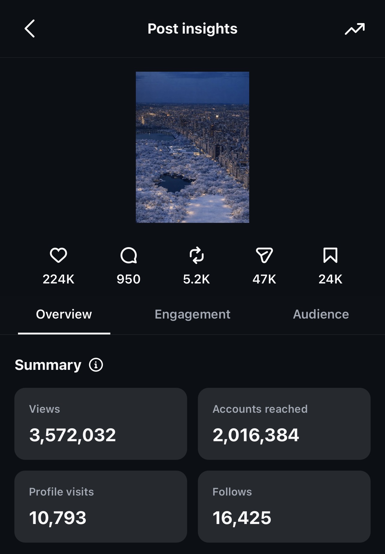 Instagram Post Insights screenshot showing 3,572,032 views and 2,016,384 accounts reached