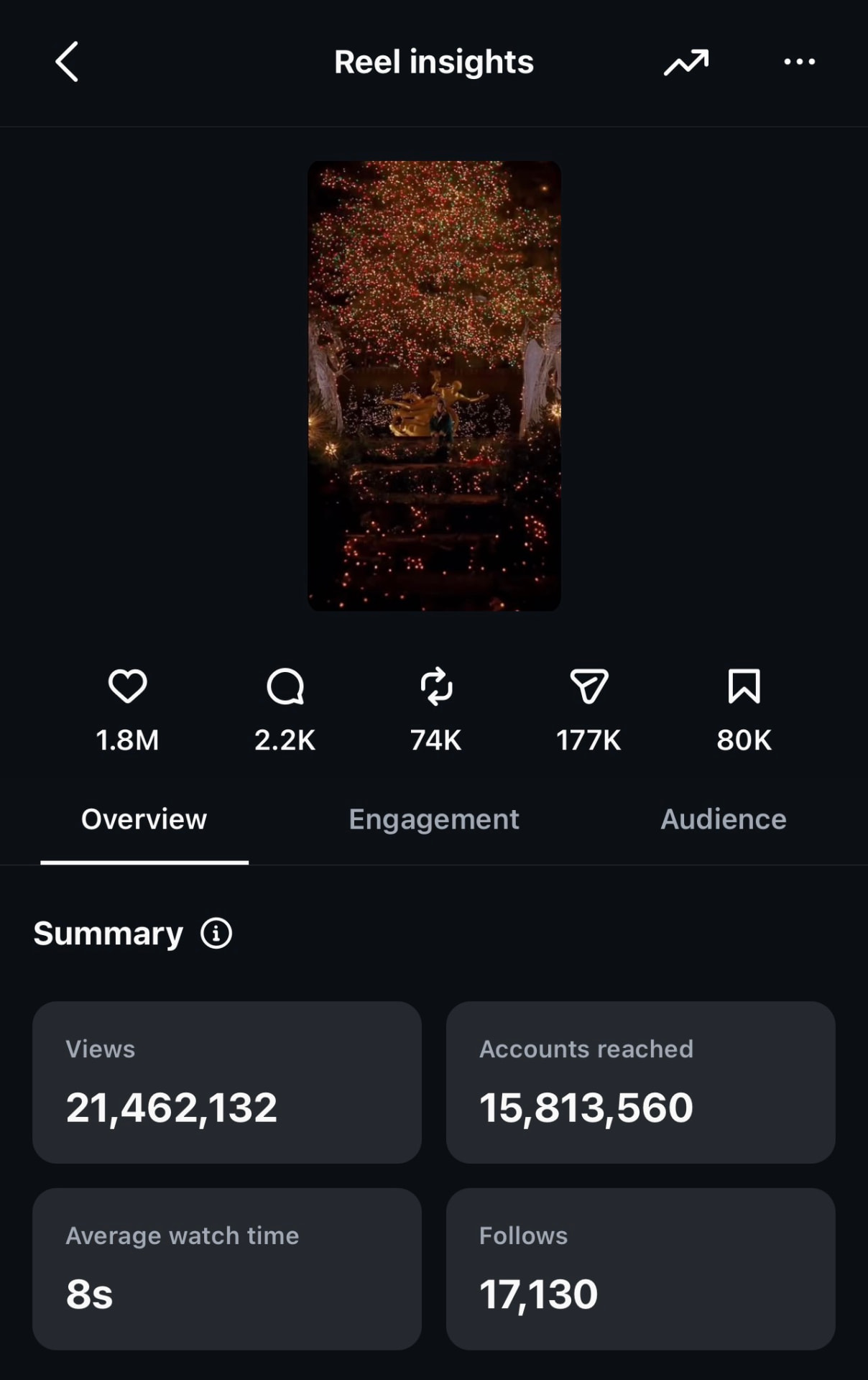 Instagram Reel Insights screenshot showing 21,462,132 views and 15,813,560 accounts reached